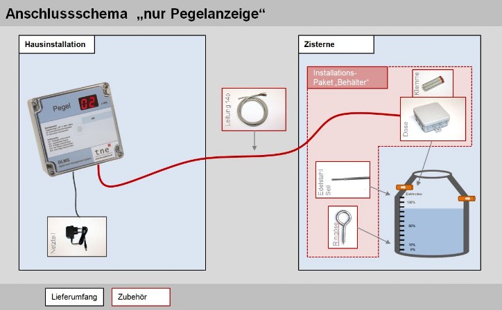 Füllstandsanzeige und Pegelregelung für Zisternen und Wasserbehälter -  Füllstandsanzeige und Pegelregelung für Zisternen und Wasserbehälter